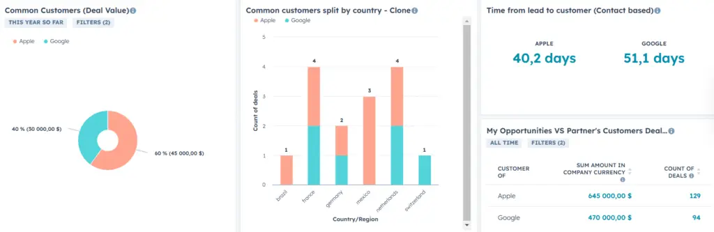 Dashboard displaying common customers by deal value, customer distribution by country, lead-to-customer time, and opportunities vs. partner's customer deals.
